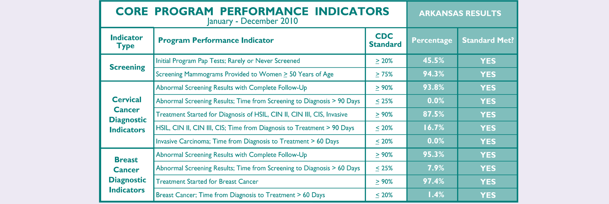 Breast Cancer Results