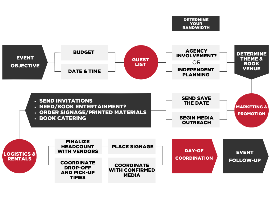 CG Events Page Flowchart